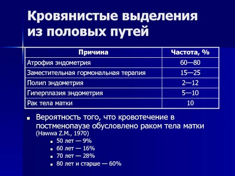 Кровянистые выделения в постменопаузе. Кровянистые выделения из половых путей. Причины кровотечений в постменопаузе. Кровянистые выделения в постменопаузе причины. Кровотечение в постменопаузе