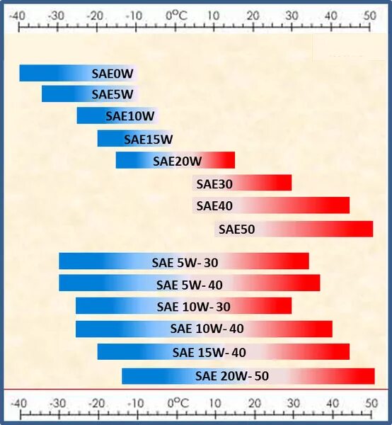 Какое летнее масло лучше. Вязкость синтетического моторного масла таблица. Вязкость масла 5w30 расшифровка синтетика. Таблица вязкости моторных масел. Моторное масло SAE 10w30 синтетика.