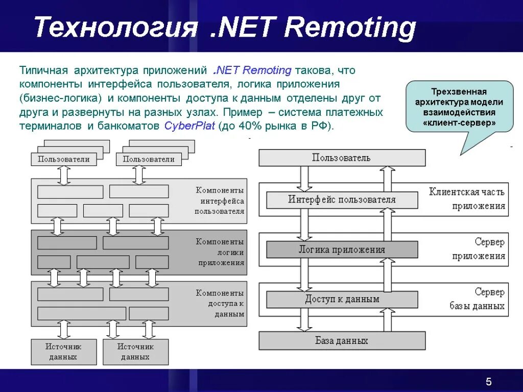 Architecture net. Архитектура программы. Архитектура пользовательского интерфейса. Архитектура приложения. Технология net.
