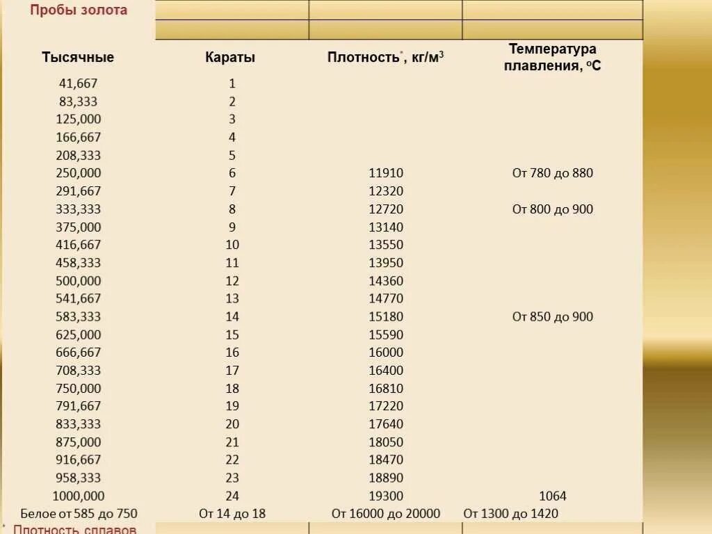 Сколько проб. Таблица плотности проб золота. плотность золота 585 пробы. таблица плотности 585 пробы золота. таблица плотности металлов золото пробы.