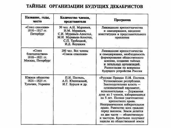 Тайные общества Декабристов таблица. Тайные общества Декабристов таблица 9 класс. Таблица по истории Декабристские организации. Северное и Южное общество Декабристов. Первые тайные общества 19 века