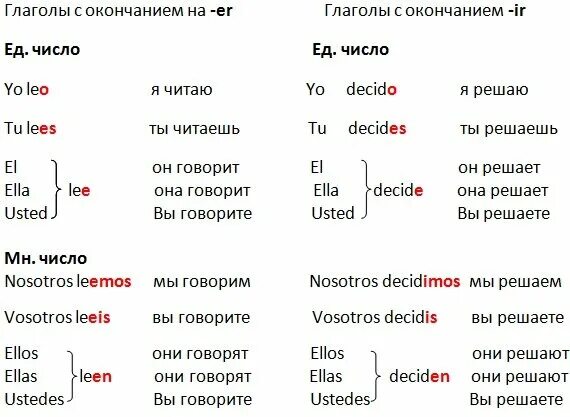 Проспрягать глагол на испанском. Окончания глаголов в испанском языке таблица. Спряжение глаголов в испанском языке таблица. Склонение глаголов в испанском языке таблица. Глаголы 1 спряжения в испанском языке.