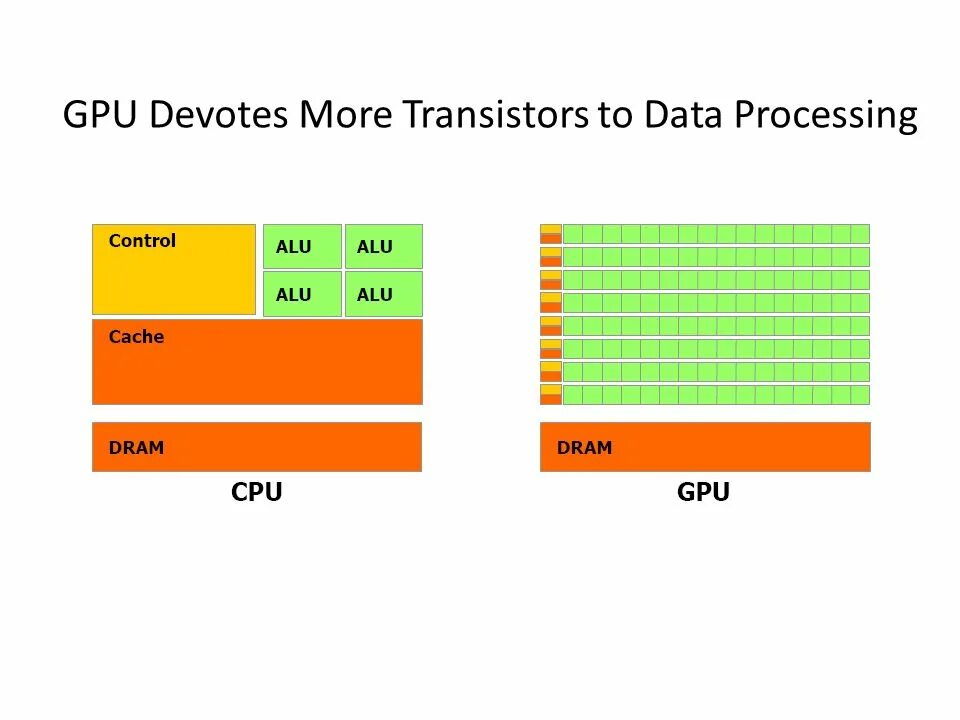 Архитектура гпу. Cpu gpu. Cuda ядра в видеокартах. Cuda cpu. График gpu cpu.