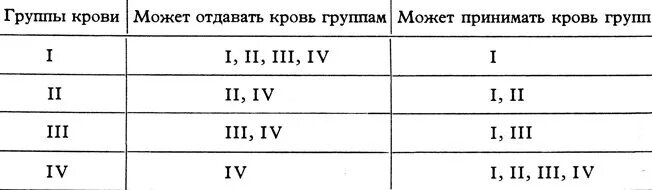 Первая группа подходит для переливания. Группы крови таблица переливание. Группы крови совместимость при переливании таблица. Переливание крови таблица совместимости. Группа крови переливание совместимость таблица.