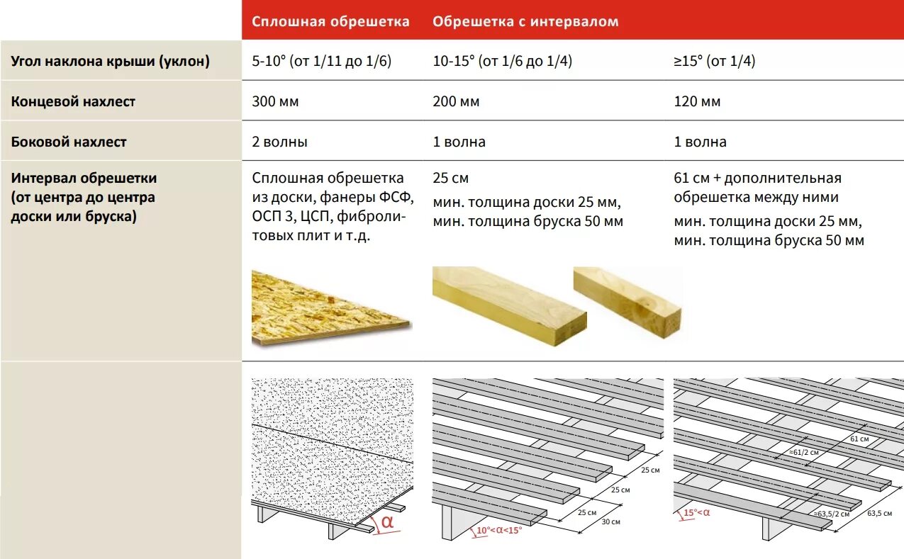 Обрешетка крыши какой шаг. Размер обрешётки под одулин. Какой шаг обрешетки для ондулина. Ондулин для крыши шаг обрешетки. Обрешетка для ондулина Размеры.