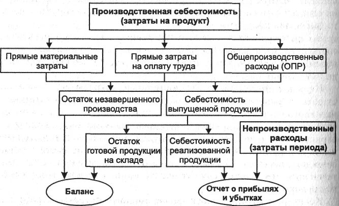 Формирование прямых расходов