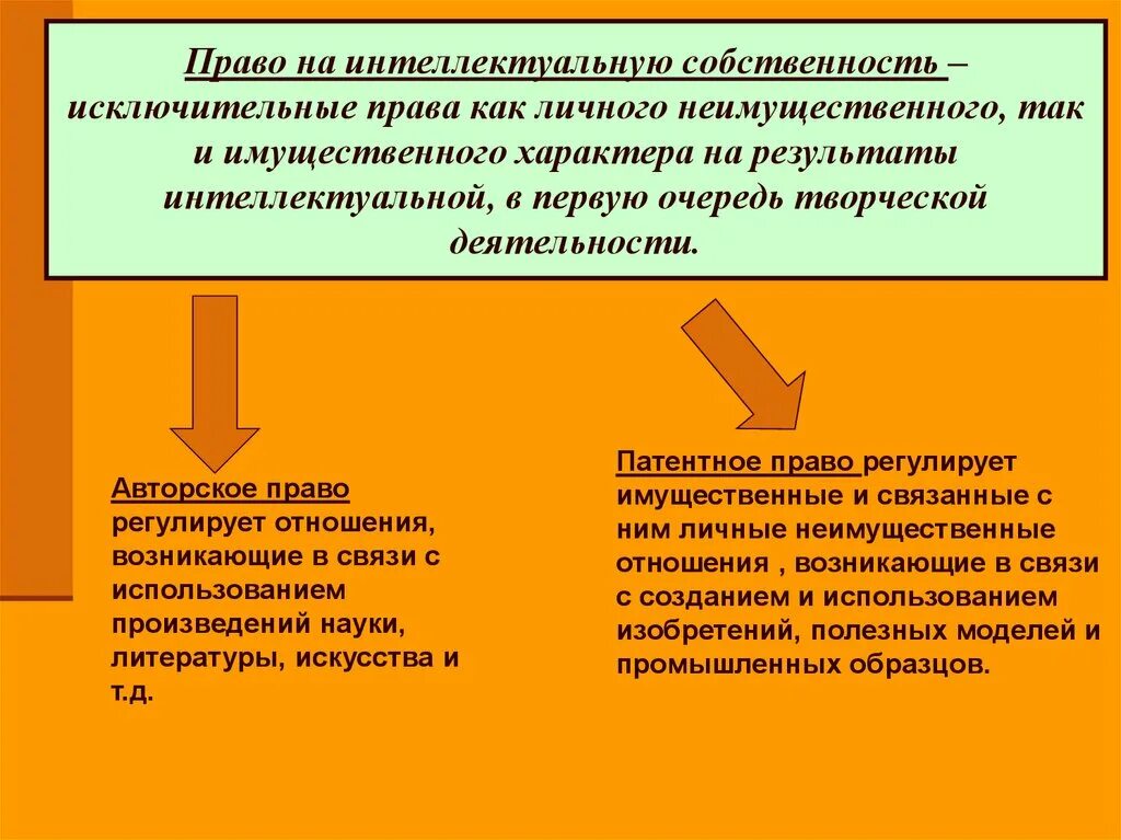 Право собственности на интеллектуальную деятельность. Личные имущественные и личные неимущественные. право интеллектуальной собственности. право интеллектуальной собственности обществознание.