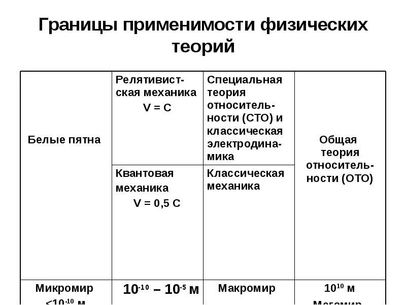 Приведите примеры границ применимости физических законов Проект "Физические законы и границы их применимости" физика, презентации