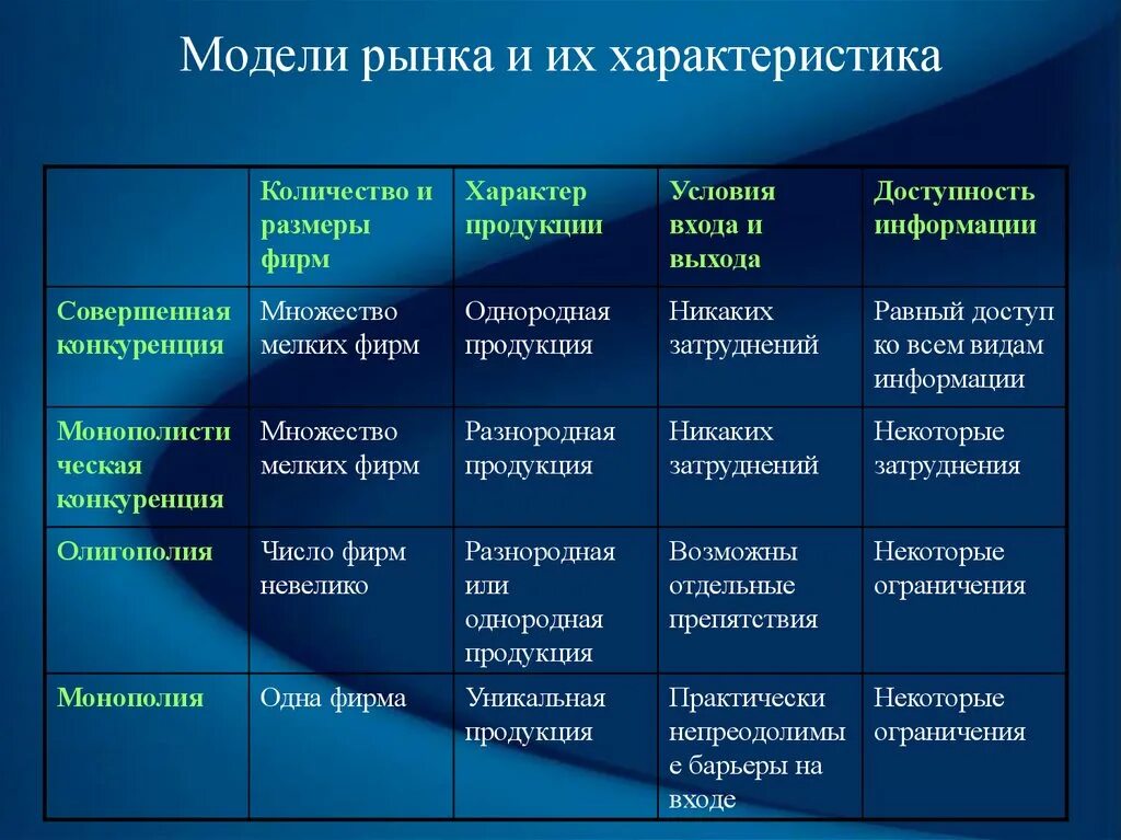 Определите модель рынка. Модели рынка. Модели рынка в экономике. Характеристика моделей рынка. Монопольная модель рынка.