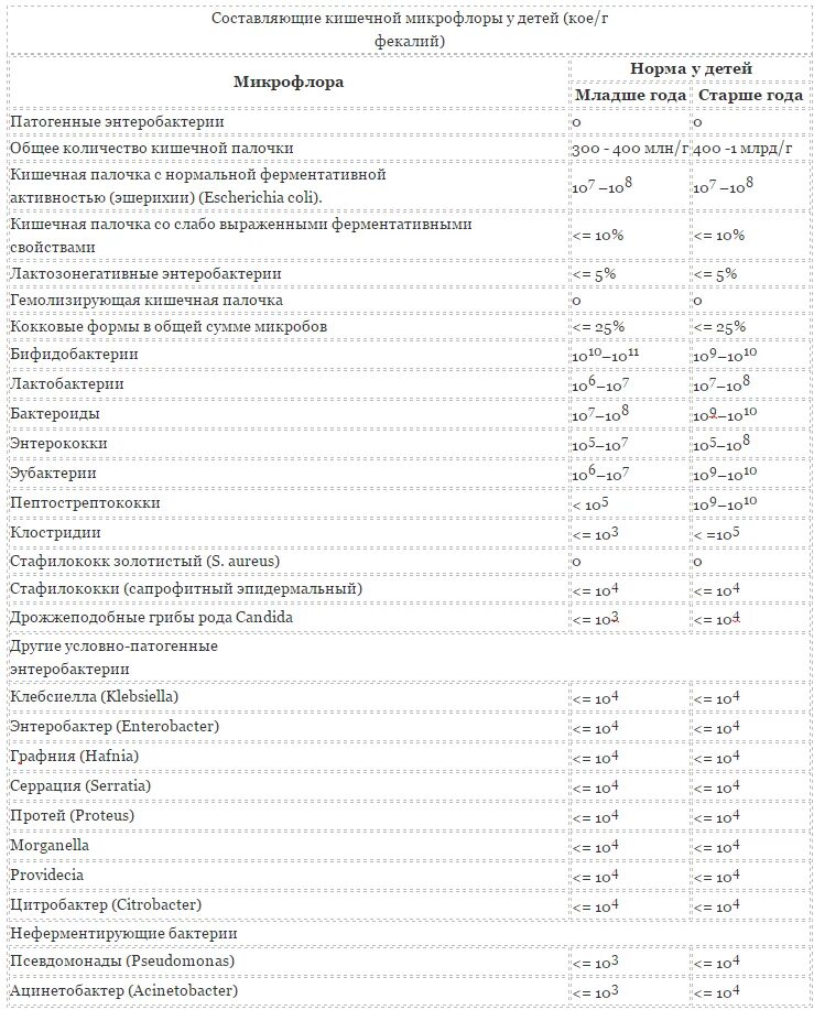 Анализ на дисбактериоз нормы для грудничков. Анализ кала на дисбактериоз у грудничка расшифровка. Анализ на дисбактериоз норма у ребенка. Дисбактериоз кишечника у ребенка анализ кала расшифровка. Расшифровка кала на дисбактериоз