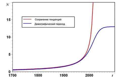 Сохранение тенденции