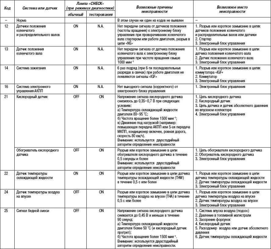 Код ошибки 2 b. Таблица ошибок тойота камри 30. таблица диагностических кодов неисправностей тойота. коды ошибок тойота камри двигатель 4 с. код ошибок тойота камри.