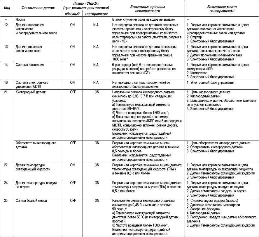 Таблица кодов неисправностей Тойота. Коды ошибок Тойота Камри двигатель 4 с. Код ошибки Тойота Камри. Коды ошибок Тойота Камри sv30. Код коммерческой неисправности