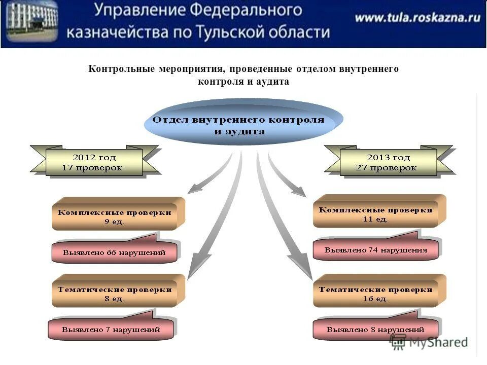 Организация и осуществление внутреннего контроля