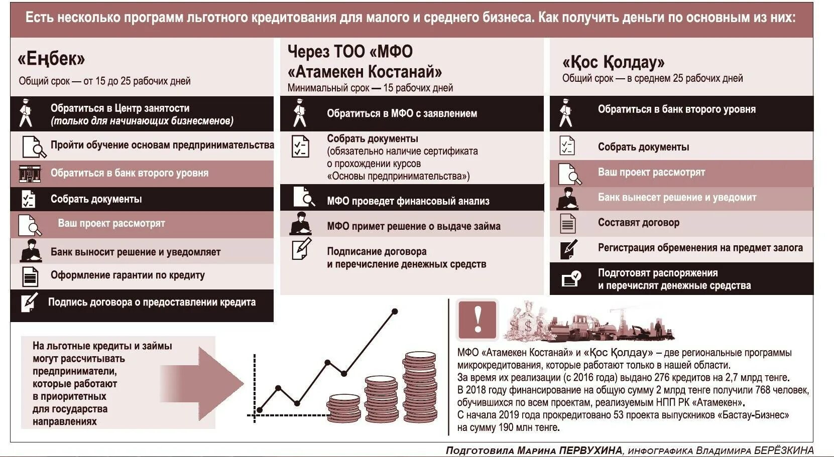 Малый бизнес сумма. Льготные программы кредитования малого бизнеса. Льготные займы для малого бизнеса. Льготные кредиты для бизнеса. Кредиты для малого и среднего бизнеса.