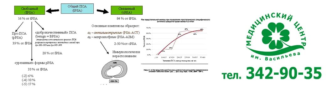 Пса общий соотношение. Свободный пса 0.200. свободный psa у мужчин норма. соотношение пса свободный/пса общий. простатический специфический антиген общий (пса общий).