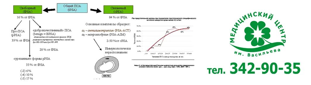 Результаты пса расшифровка мужчин. Свободный пса 0.200. Пса общ. На анализаторе Кобас е 601. Пса общий и Свободный соотношение. Свободный PSA У мужчин норма.