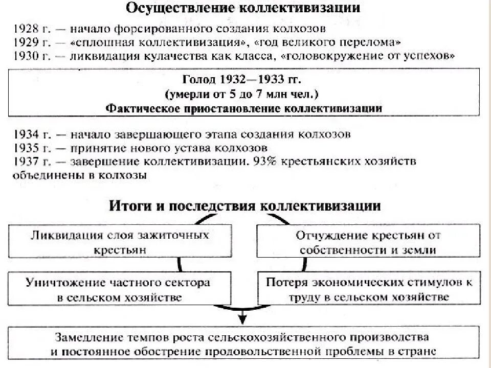 Коллективизация тест 10 класс. Коллективизация в ссср схема. индустриализация и коллективизация в 1930-е гг. коллективизация сельского хозяйства в ссср таблица. итоги индустриализации ссср 1930-х гг таблица.