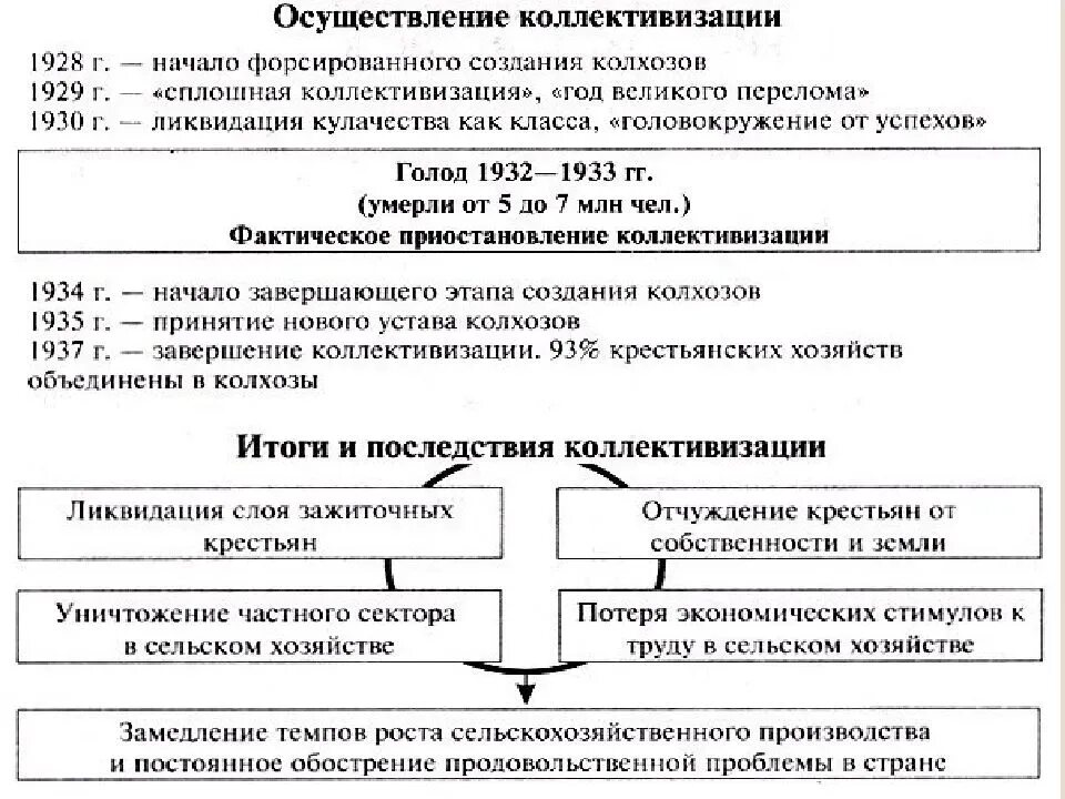 Тест по теме индустриализация 10 класс. Коллективизация сельского хозяйства в СССР схема. Индустриализация и коллективизация в 1930-е гг. Коллективизация схема схема в СССР. Индустриализация и коллективизация в СССР схема.