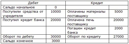 Сальдо начальное дебет. Бухгалтерия дебет кредит сальдо. дебет кредит сальдо что это такое простыми словами. таблица проводок бухгалтерского учета дебет и кредит. дебит кредит и сальдо.