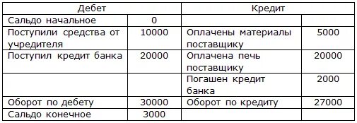 Кредитовый остаток по счету. Бухгалтерия дебет кредит сальдо. Дебет кредит сальдо что это такое простыми словами. Таблица проводок бухгалтерского учета дебет и кредит. Дебит кредит и сальдо.