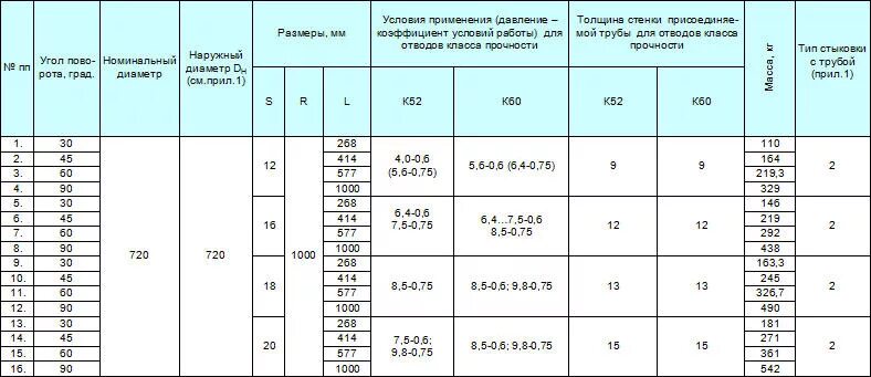 Трубы с толщиной стенки 3 2. Маркировка труб из стали к60. Маркировка отводов расшифровка. Сталь 20 трубопровод толщина стенки. Отвод класс прочности к52.