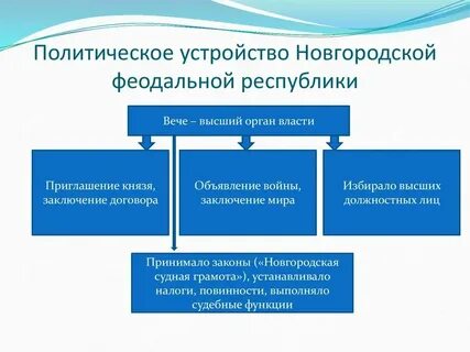 Политический строй новгородской республики