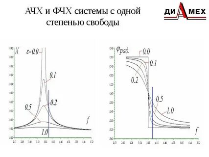 Амплитудно частотная характеристика цепи