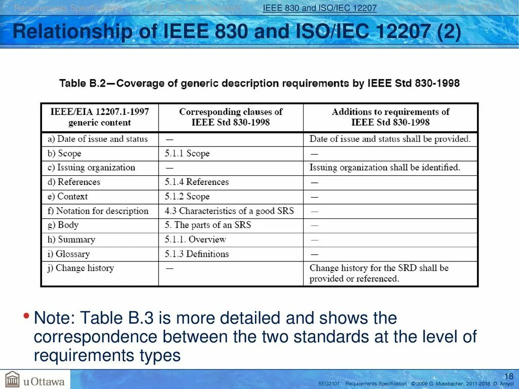 Iso iec 2. Srs ieee 830-1998. iso/iec/ieee 12207:2017. спецификация ieee 830. ieee std 830-1998.