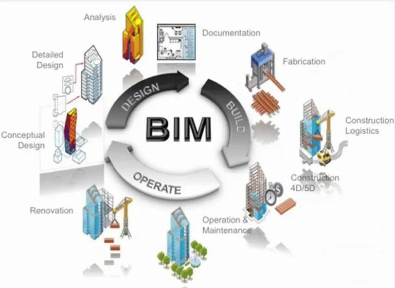 Detailed design. Жизненный цикл здания BIM. Жизненный цикл информационного моделирования BIM. BIM технологии в проектировании. BIM схема.