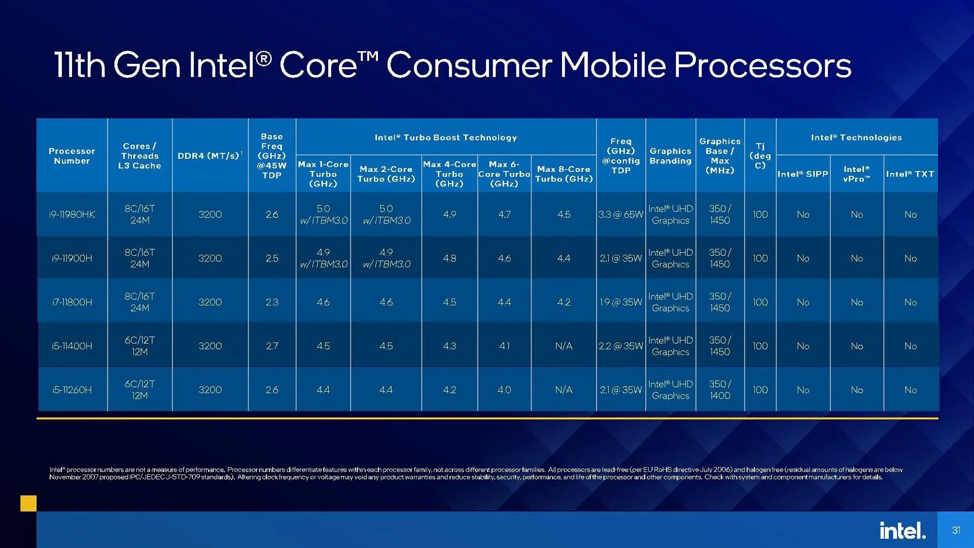 Поколения процессоров intel i7. 11 Поколение процессоров Intel Tiger Lake. Процессор Intel Core i9 11 Gen. 12th Gen Intel Core h Processors. Ноутбучные процессоры Intel 11 поколения.