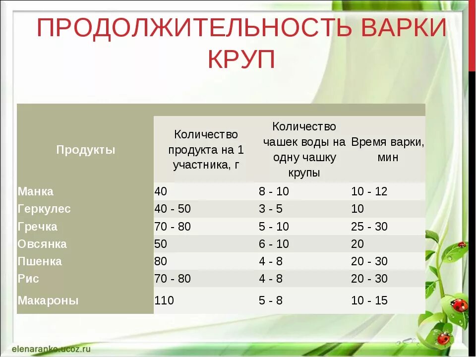 Продолжительность варки продуктов. Время варки продуктов таблица. Таблица приготовления круп по времени. Варка мяса таблица.