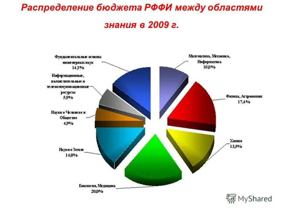 Распределение бюджета как называется. Распределение бюджета в процентах. Расходы федерального бюджета россии. Распределение бюджета. Статистика доходов и расходов семейного бюджета рф.