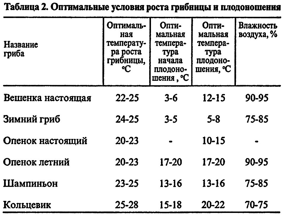 Оптимальная температура и влажность для выращивания грибов. Таблица влажности грибов. Оптимальная температура для роста грибов. Выращивание грибов температура влажность. Культивируемые грибы и условия выращивания