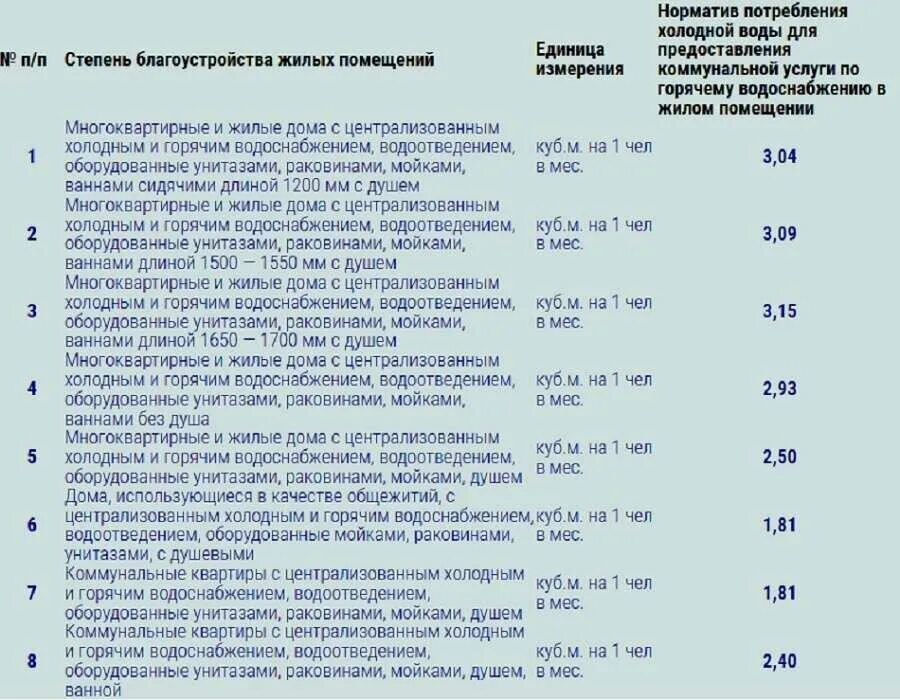 Нормы расхода воды на 1 человека в месяц кемерово. Норматив давления горячей воды в многоквартирном доме. Таблица норм потребления воды. Нормы потребления воды на человека. Норма расхода горячей воды на 1 человека в месяц в москве.