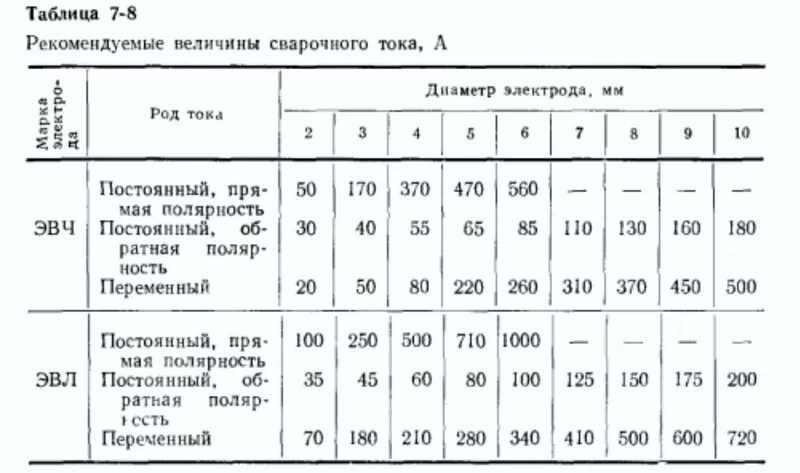 Таблица тока для сварки электродом. Сварочный ток диаметр электрода для сварки. Таблица ток для сварки электродом 3 мм. Таблица сварочного тока для электродов и толщины металла.