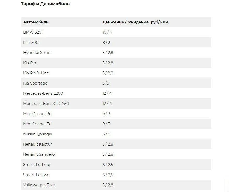 Цены на ковид в москве. Делимобиль стаж вождения. Минимальный стаж каршеринг. Каршеринг в Москве без стажа. Делимобиль без стажа вождения.