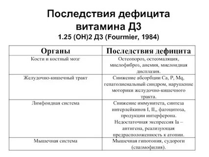 Дефицит вит д код