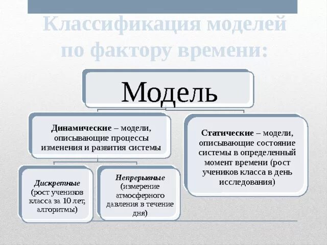 Изменения в технологиях отражают. Классификация моделей по фактору времени. Динамические модели классификация. Динамические модели примеры. Статическое моделирование.