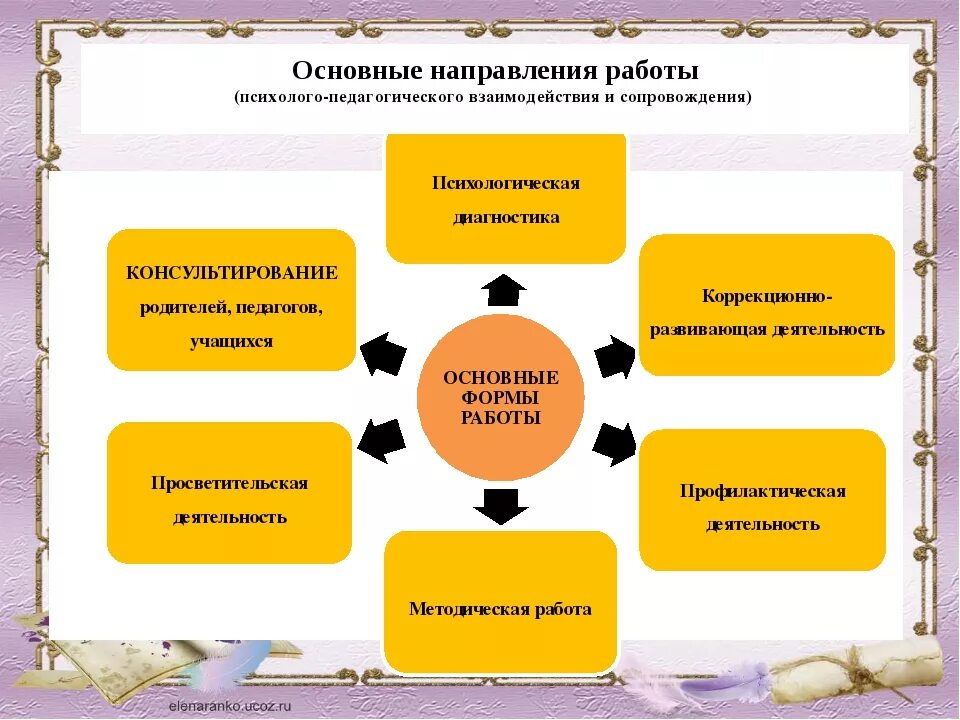 Компоненты психологического сопровождения. Виды психолого педагогической работы. Направления деятельности психолога. Направление работы педагога психолога и формы работы. Формы работы психолога в образовании.