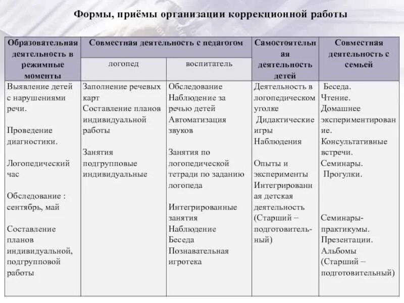 Методы и приемы проведения мероприятия. Методы и приемы организации режимных моментов в ДОУ. Формы проведения режимных моментов. Приемы организации совместной деятельности. Формы работы образовательной деятельности в режимных моментах.