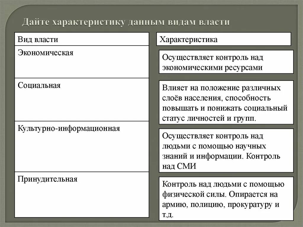 Государственная власть первая власть в обществе. Характеристика видов власти. Охарактеризуйте виды власти. Виды власти и их характеристика таблица. Власть особенности и виды.