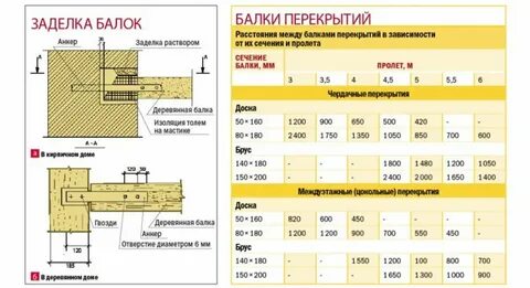 Какое перекрытие должно