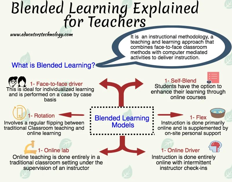 Is the only method. Blended Learning. Blended Learning подход. Blended Learning method of teaching. What is a Blended Learning.