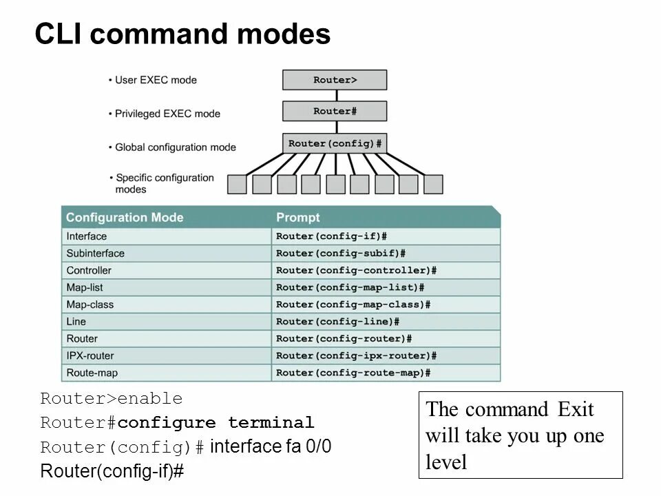 Структура маршрутизатора Cisco. Линейка маршрутизаторов Cisco. Cisco IOS Интерфейс. Структура команды Циско. Configuration interface