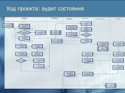 Проектный аудит