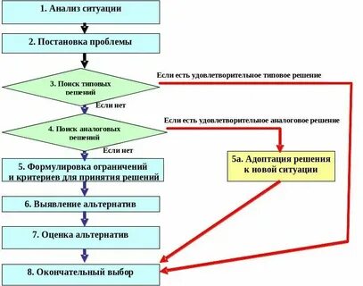 Порядок и виды принимаемых решений