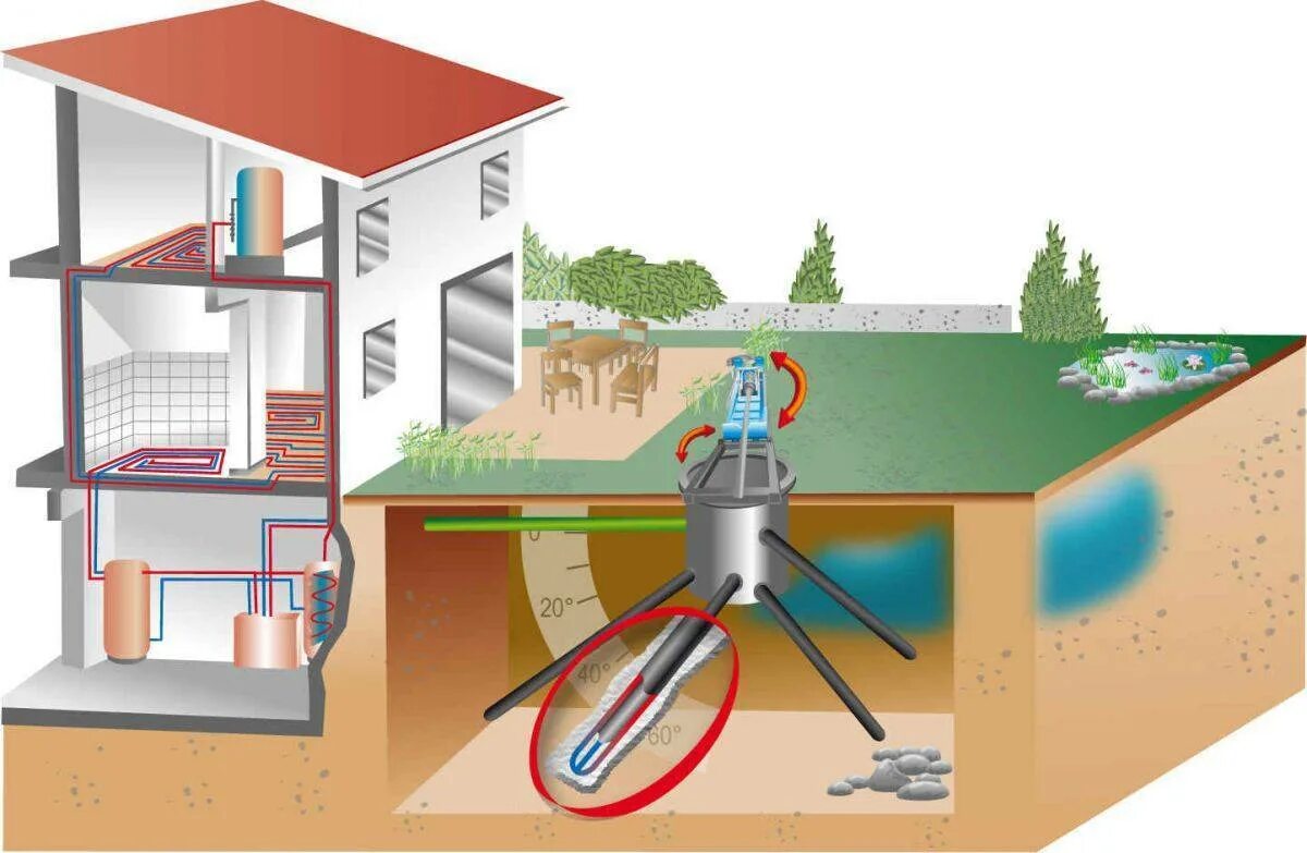 Воздух вода колодец. Геотермальная система отопления принцип. Тепловые насосы для отопления геотермальный контур. Геотермальный тепловой насос Sila GM-10 S (H). Геотермальный тепловой насос 9000 Вт.