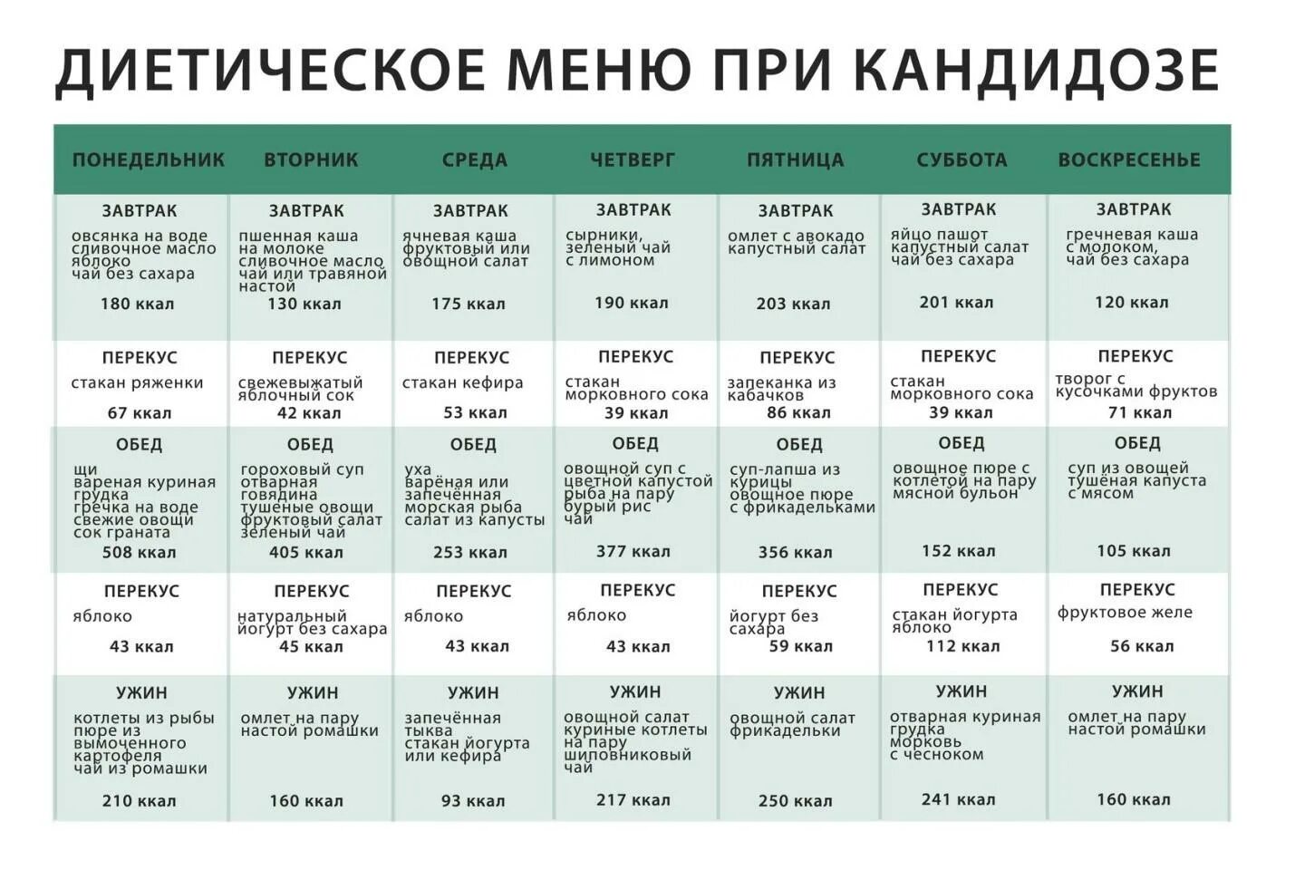 Меню при кандидозе. Диета при молочнице. питание при кандидозе. питание при кандидозе меню. диета при молочнице у женщин.