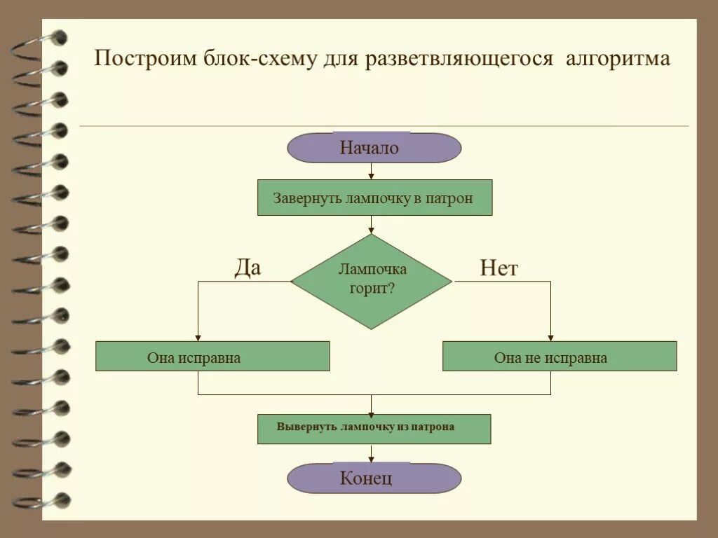 Алгоритмы жизненных ситуаций